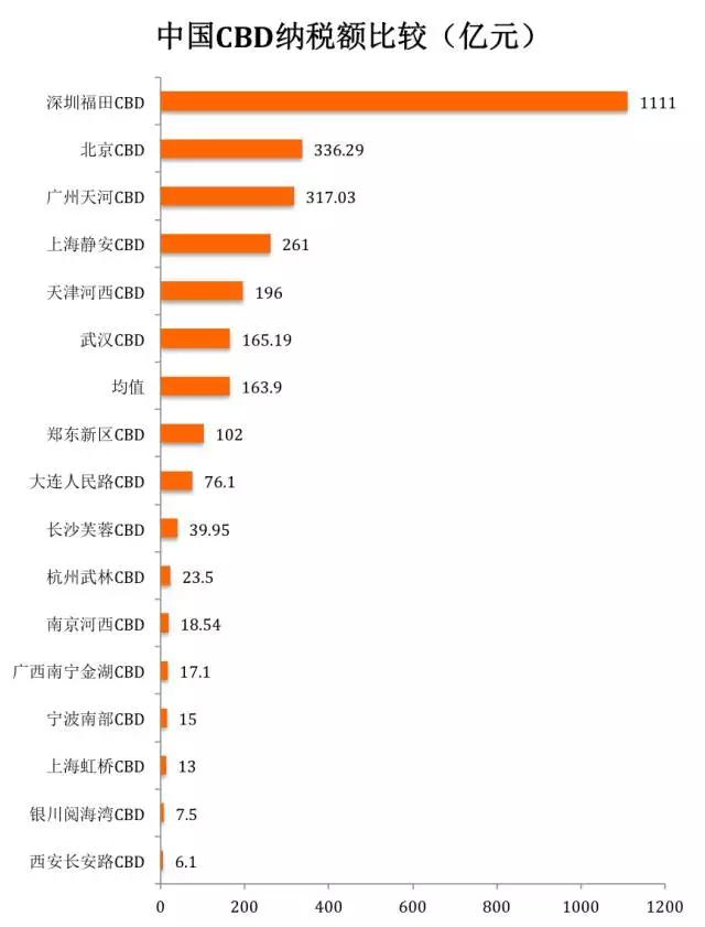 CBD榜单发布：谁是中国第一CBD？