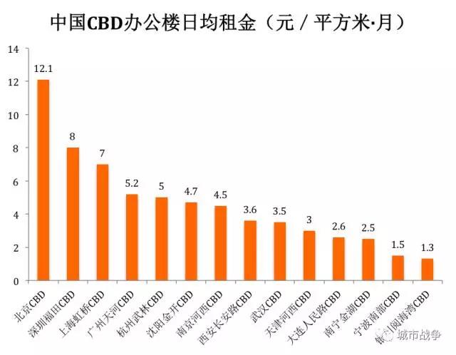 CBD榜单发布：谁是中国第一CBD？