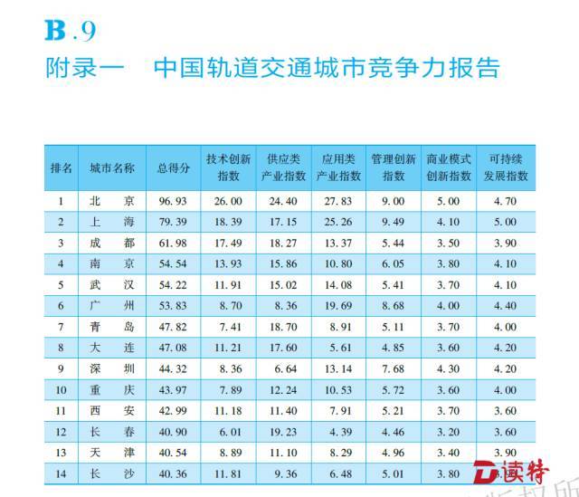 中国最新轨道交通城市竞争力排行榜公布！