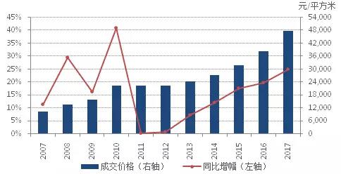 2017经济数据分析：上海速度又回来了？