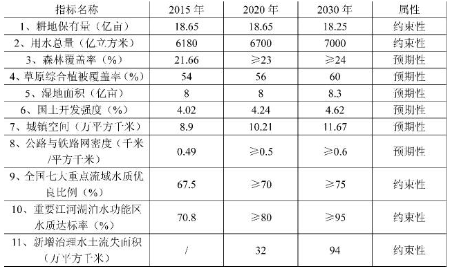 全国300城土地集约利用程度排名