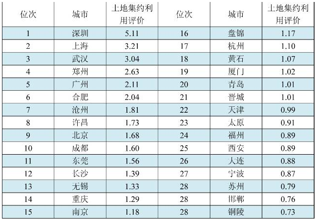 全国300城土地集约利用程度排名