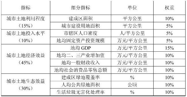 全国300城土地集约利用程度排名