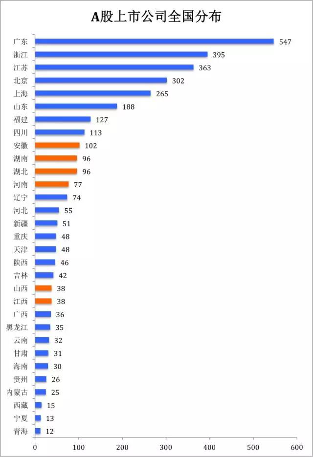 中部地区上市公司地图，长沙排名第一