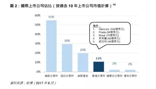 香港重燃万丈雄心：要跟“北京+上海+深圳”竞争！