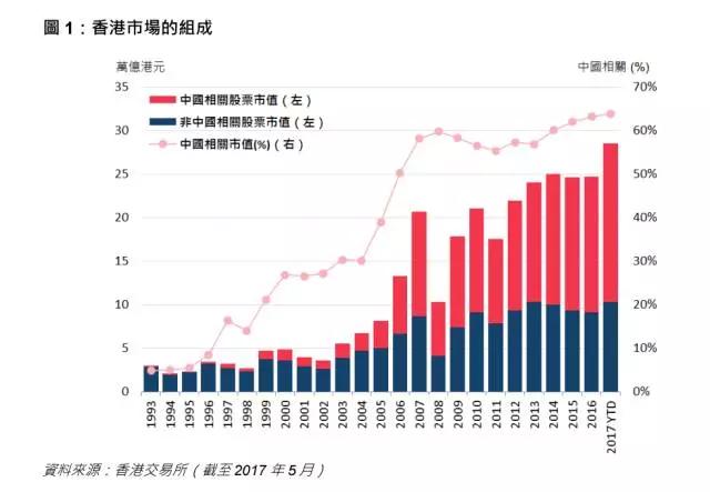 香港重燃万丈雄心：要跟“北京+上海+深圳”竞争！