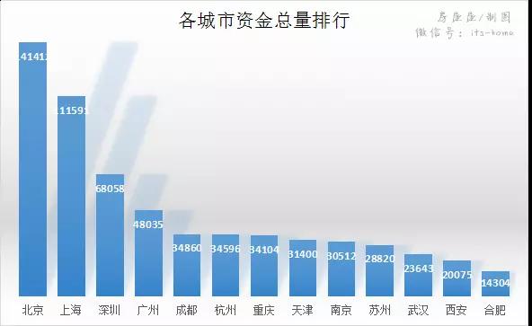 这九大“网红”城市，谁最有可能跻身一线？