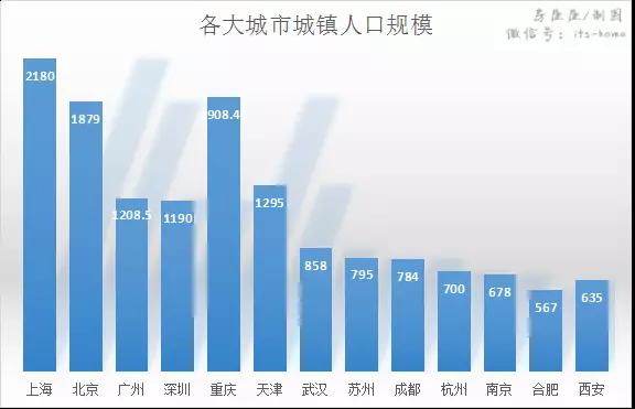 这九大“网红”城市，谁最有可能跻身一线？