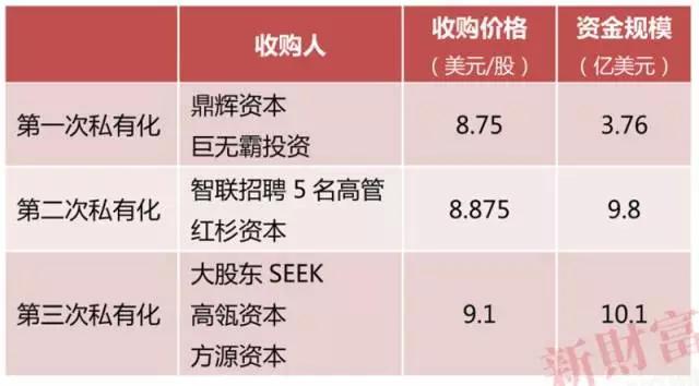 中概股私有化，目的仅是跨市场套利吗？