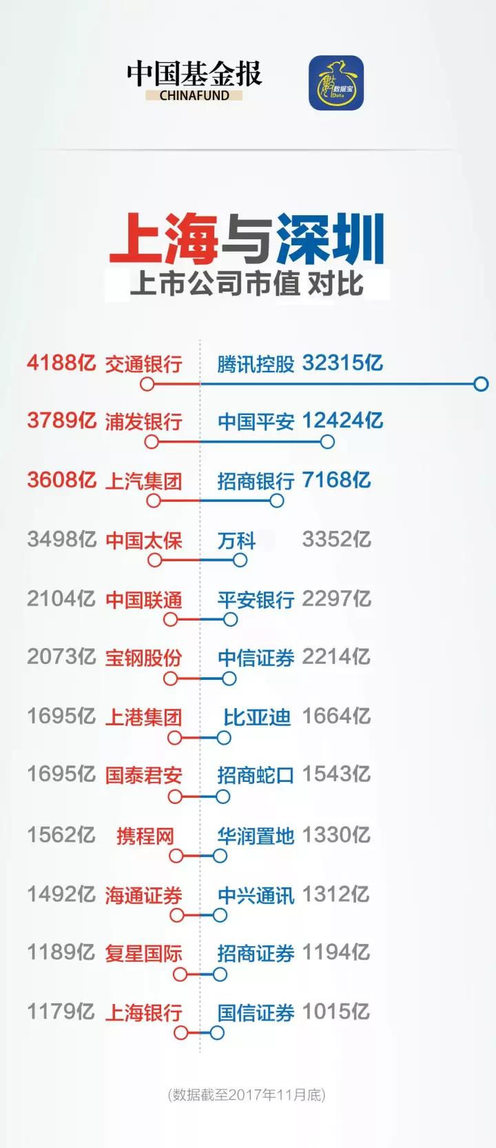 深圳甩上海几条街？上市公司总市值让你一探究竟！