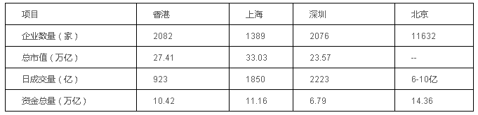 京港争夺沪深蛋糕，四大金融中心将同台飙戏