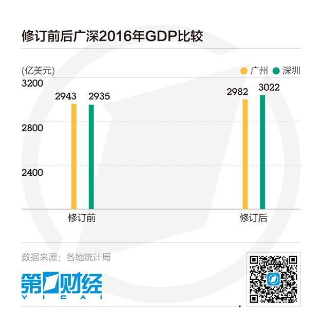 四大一线城市GDP集体超越新加坡 分析称优势逐渐消失