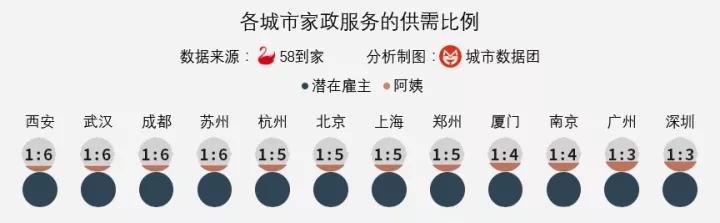 我们的城市需要阿姨 阿姨缺口有多大？