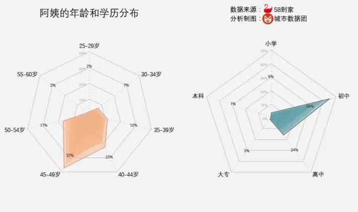我们的城市需要阿姨 阿姨缺口有多大？