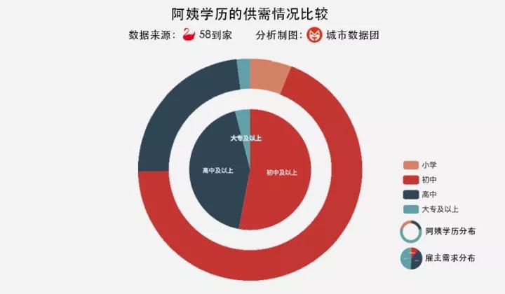 我们的城市需要阿姨 阿姨缺口有多大？