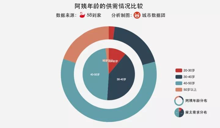 我们的城市需要阿姨 阿姨缺口有多大？