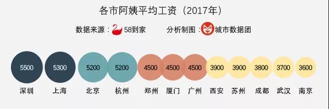 我们的城市需要阿姨 阿姨缺口有多大？