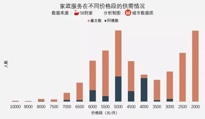 我们的城市需要阿姨 阿姨缺口有多大？