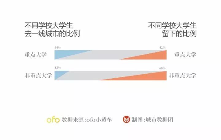 ofo小黄车告诉你，哪些城市最能吸引大学生？