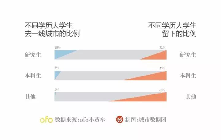 ofo小黄车告诉你，哪些城市最能吸引大学生？