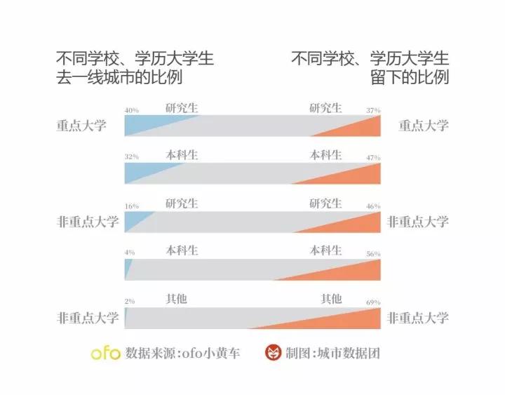ofo小黄车告诉你，哪些城市最能吸引大学生？