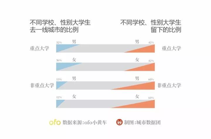 ofo小黄车告诉你，哪些城市最能吸引大学生？