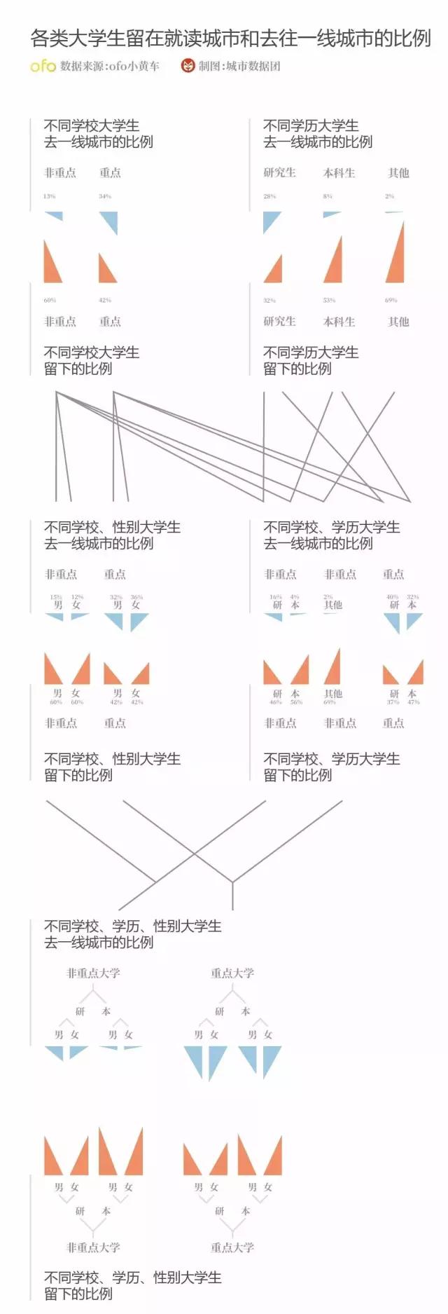 ofo小黄车告诉你，哪些城市最能吸引大学生？