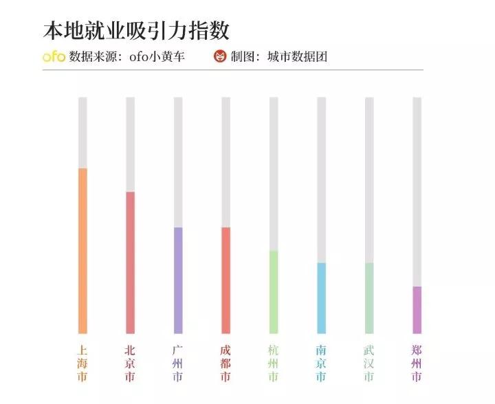 ofo小黄车告诉你，哪些城市最能吸引大学生？