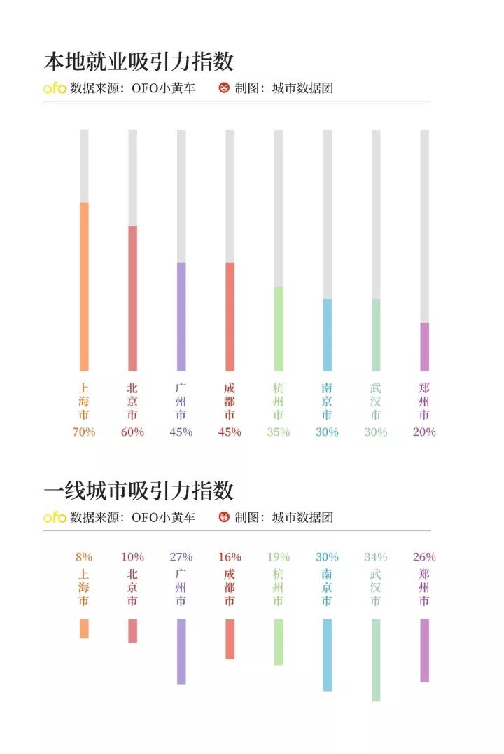 ofo小黄车告诉你，哪些城市最能吸引大学生？
