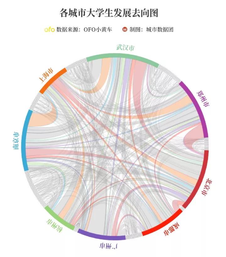 ofo小黄车告诉你，哪些城市最能吸引大学生？