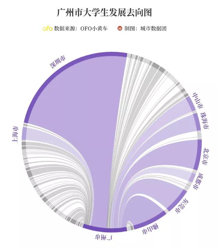 ofo小黄车告诉你，哪些城市最能吸引大学生？