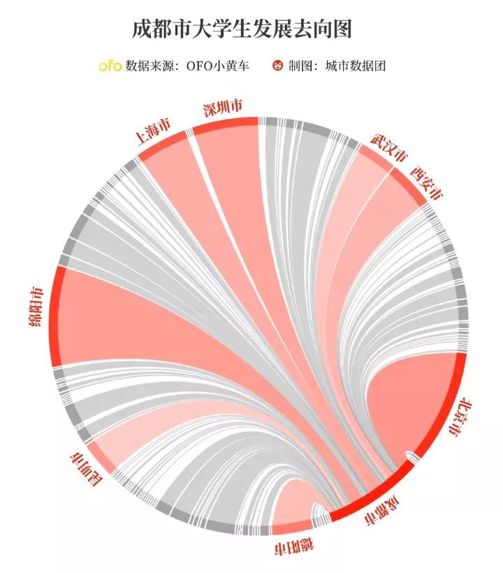 ofo小黄车告诉你，哪些城市最能吸引大学生？