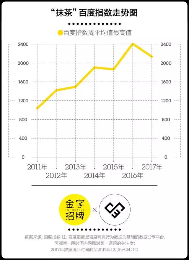 为什么你无法拒绝抹茶，我们试图找了找答案