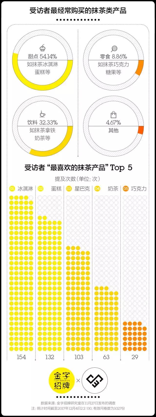 为什么你无法拒绝抹茶，我们试图找了找答案