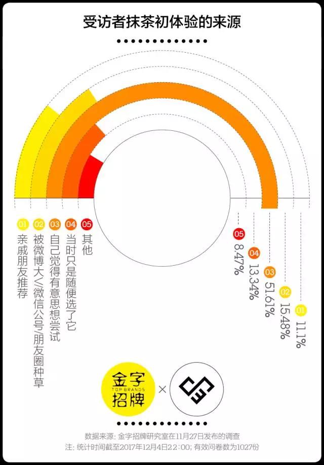 为什么你无法拒绝抹茶，我们试图找了找答案